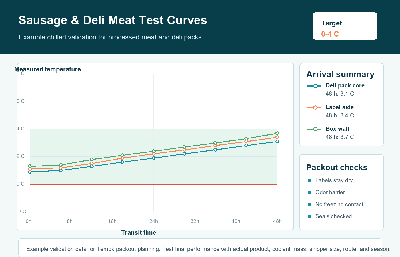 Sausages and deli meats cold chain packaging validation curve