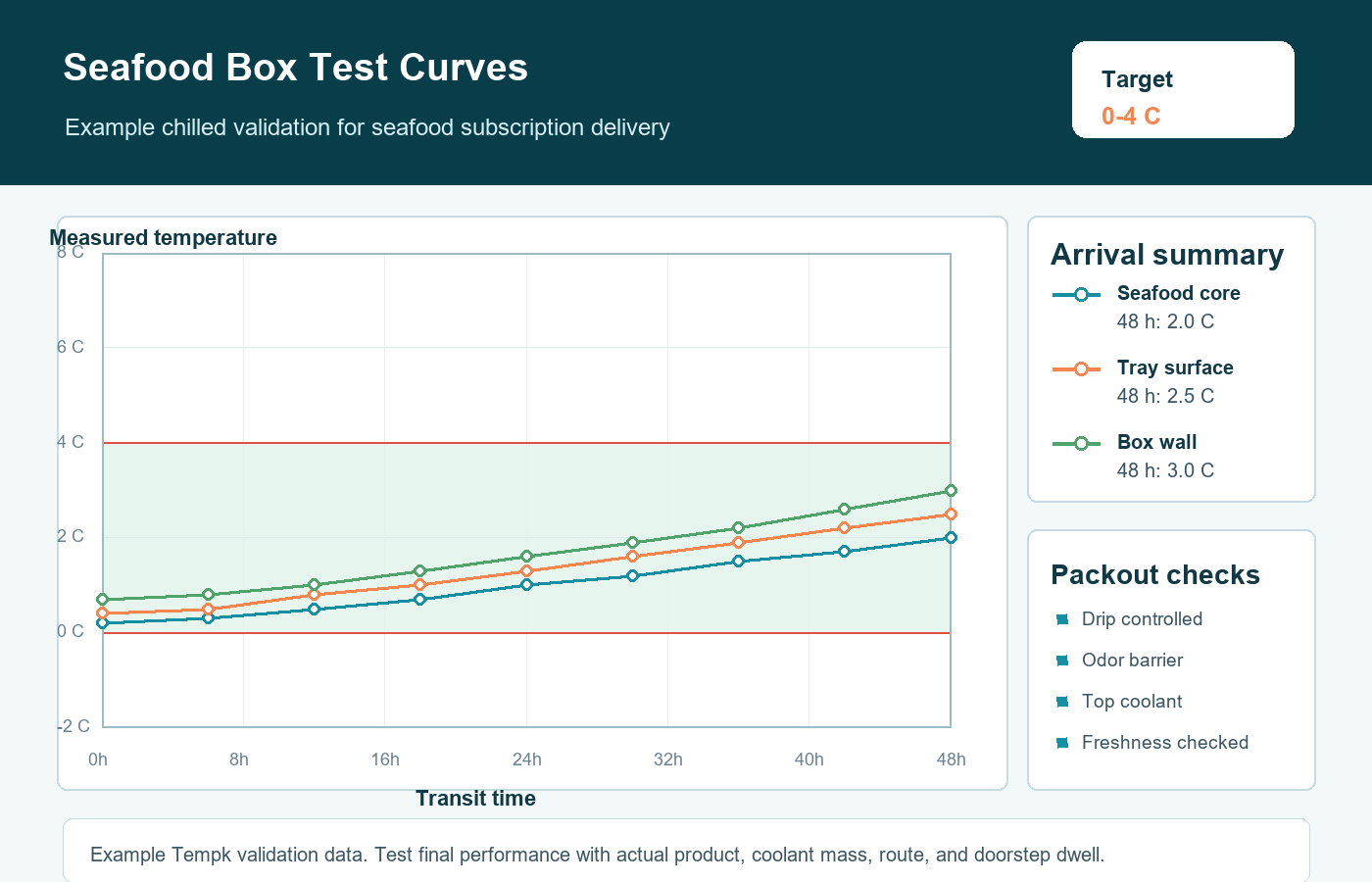 Seafood subscription boxes cold chain packaging validation curve