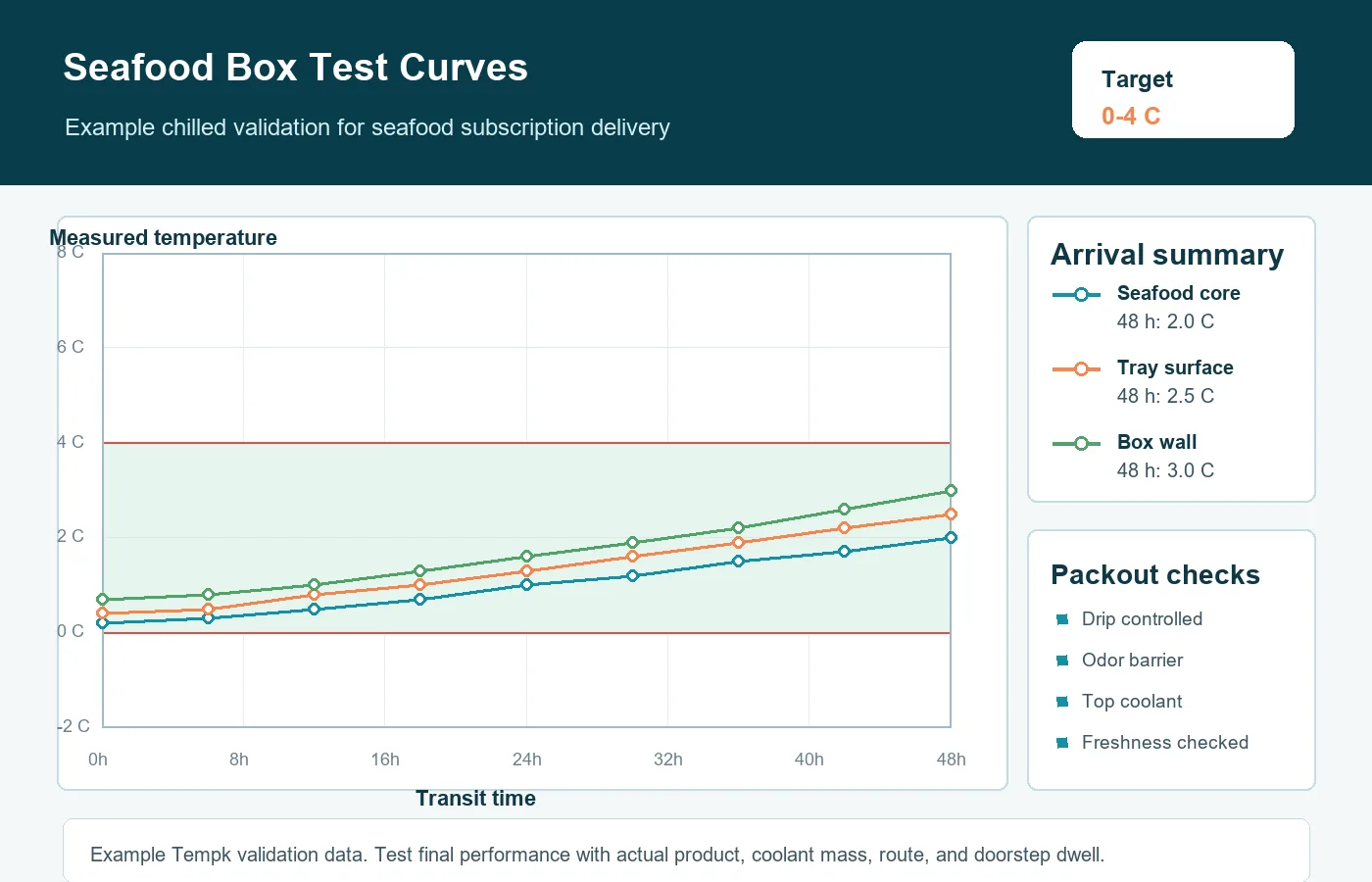 Seafood subscription boxes cold chain packaging validation curve