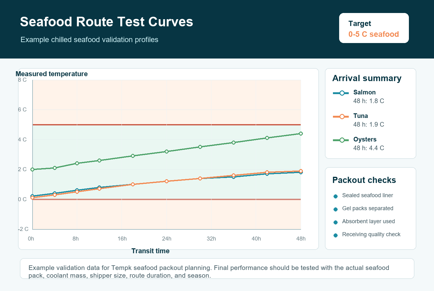 Seafood cold chain packaging validation curves for chilled and frozen route planning