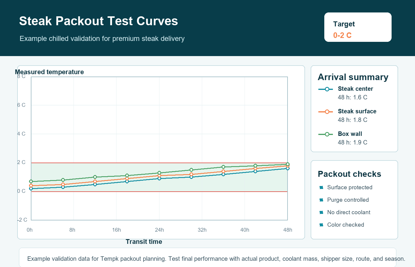 Steaks cold chain packaging validation curve