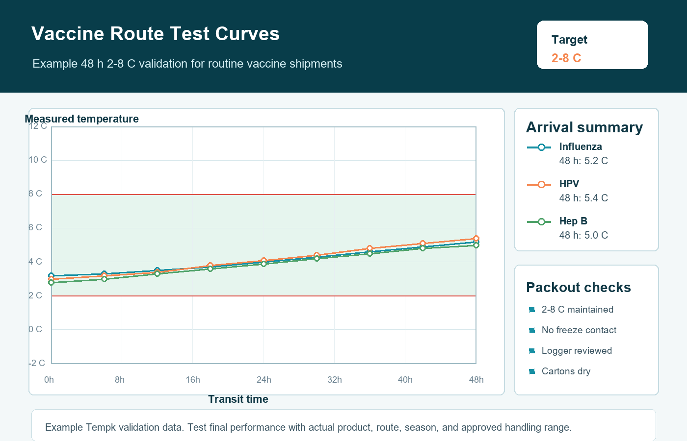 Vaccines cold chain packaging validation curves for refrigerated vaccine routes