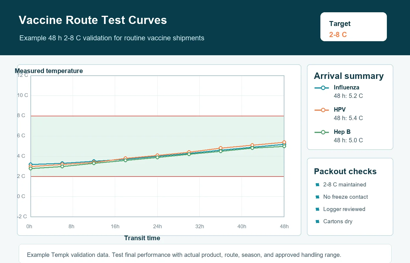 Vaccines cold chain packaging validation curves for refrigerated vaccine routes