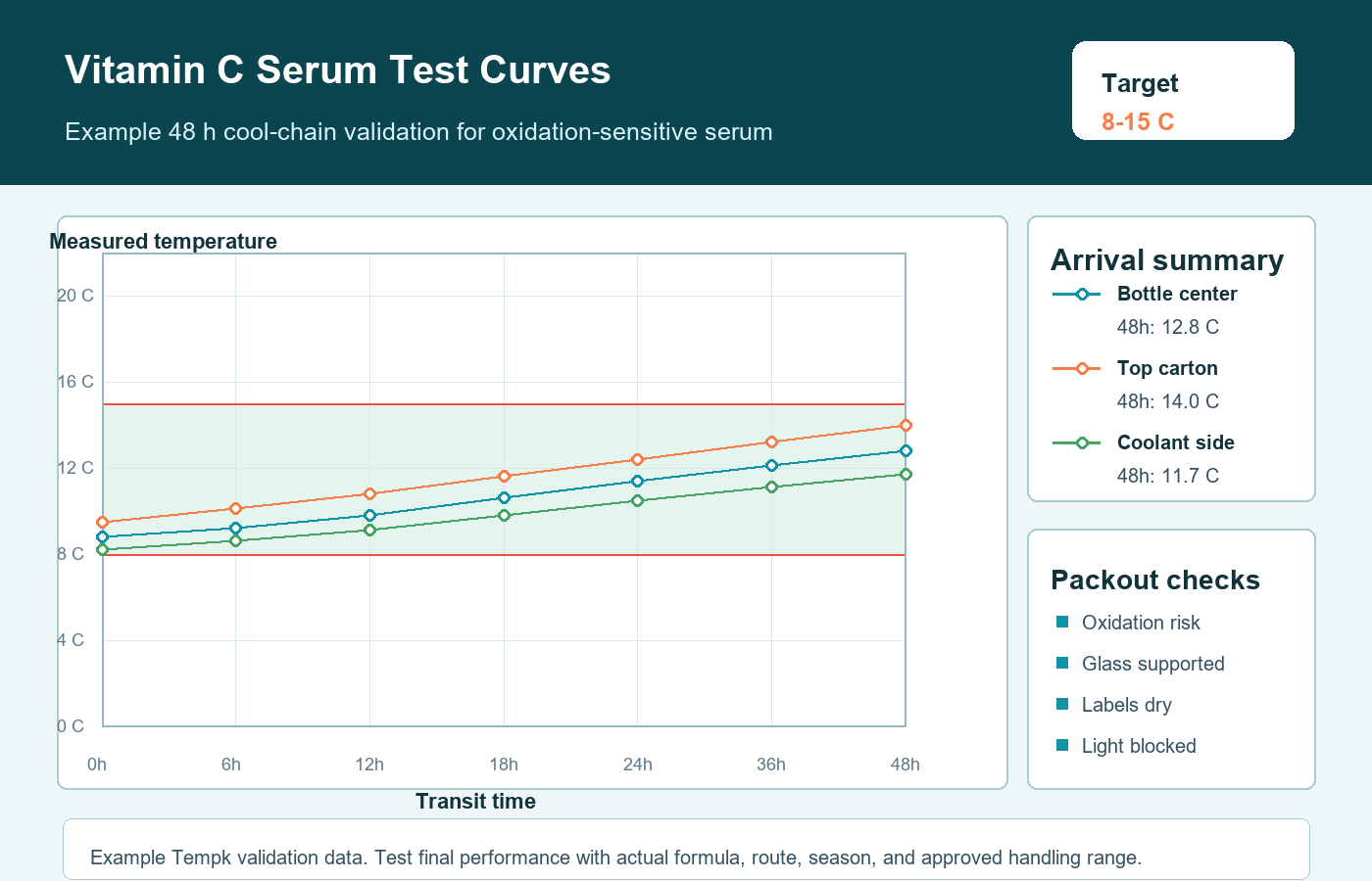 Vitamin C Serum Cold Chain Packaging Solution validation curve for cosmetic cold chain packaging